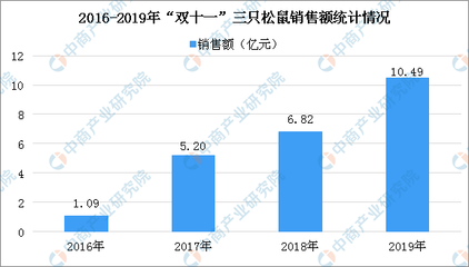 三只松鼠計劃共建工廠？一文看懂我國休閑食品與日用百貨銷售融合發展