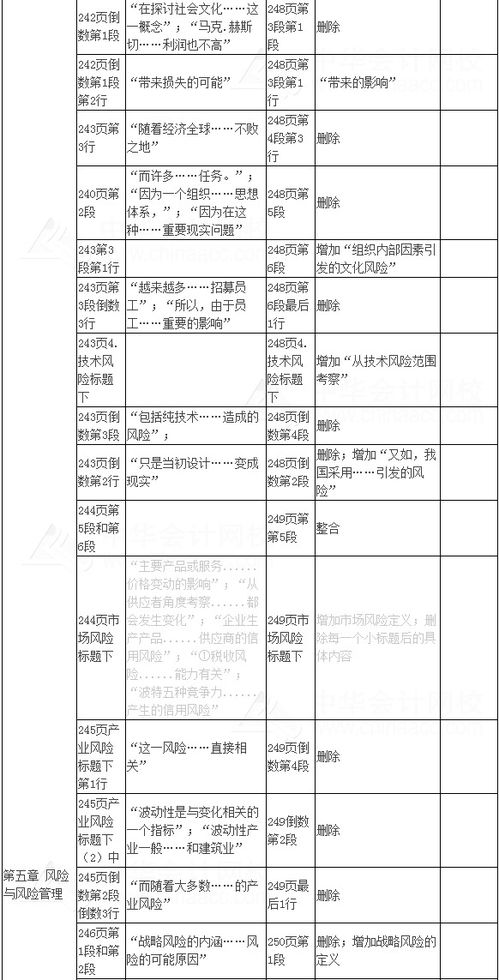 2017年注冊會計師考試《公司戰(zhàn)略與風險管理》新舊教材變化對比及建筑材料訂貨與銷售管理服務(wù)分析